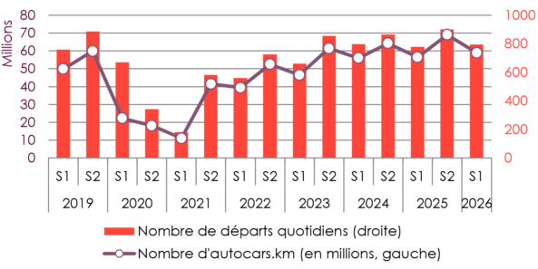 Offre départs autocar km s1 2026